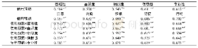 《表1 2 使用预期对代言人特质与广告效果的影响》