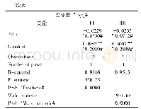 表4 我国东部地区地方各项财政支出与经济增长的回归分析结果