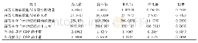 《表3 2016 年普惠金融发展指数各维度指标变量的描述性统计》