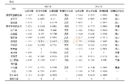 表4 2 0 1 5—2016年湖南省47个贫困县市金融扶贫效率值