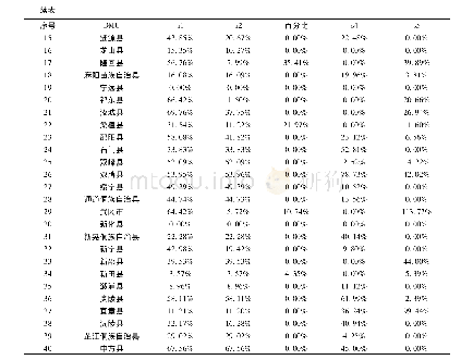 《表7 2 0 1 6 年DEA技术无效贫困县市金融扶贫投入产出射影值分析》