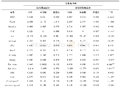 表5 匹配后样本的描述性统计