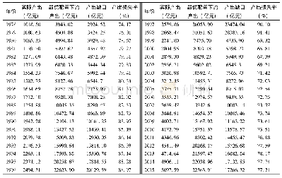 表3 第一产业物质资本与人力资本投入结构优化的再配置效应