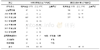 表1 CNFTA框架下中国与新西兰农产品贸易降税模式