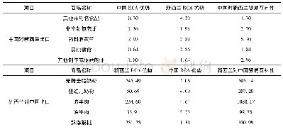 表6 2 0 1 9 年中国与新西兰农产品前五位商品贸易互补性指数