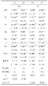 表3 经济政策不确定性与企业技术效率