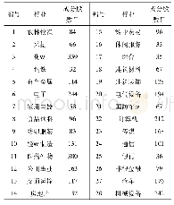 表1 申万一级行业分类表