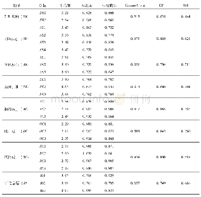 表2 平均值、因子载荷、Cronbach’sα系数、CR及AVE值