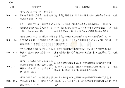 表1 我国纳税信用建设进程(7)