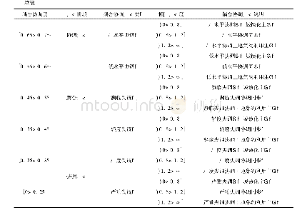 表1“新型城镇化-土地集约利用”耦合系统的阶段与类型