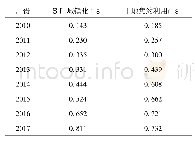 《表2 湖南省2010—2017年新型城镇化与土地集约利用综合评价指数》