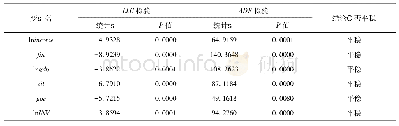 表2 地基处理方案比选：城市金融业发展对农民增收的非线性影响——基于湖南省14个地级市的门限回归分析