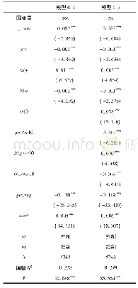 表6 模型参数：上市公司董事会治理、股权集中度与财务绩效