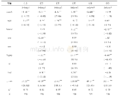 表2 对外贸易、外商直接投资对中国产业结构的基准回归