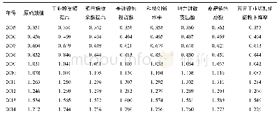 表5 各指标提高后产城融合发展指数仿真数据