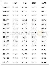 表4 区域普惠金融指数：基于空间计量的普惠金融减贫效应测度