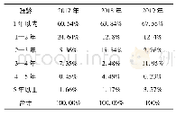 表7 大千生态景观股份有限公司2017—2019年应收账款账龄占比分析