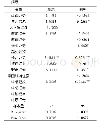 表2 自变量为金融衍生产品名义价值的回归结果