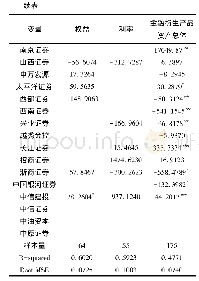 表3 自变量为金融衍生产品资产的回归结果