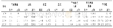 《表3 1 9 7 9-2018年北京市和上海市城市网络的统计特征》