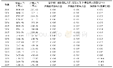 《表2 基于统计整理的户籍劳动人口及老龄人口及外来人口变动》