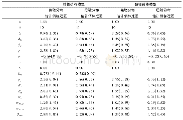 《表1 粘性价格与弹性价格模型下的参数估计》