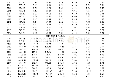 《表4 单位:百万美元2000-2014年中美农业双边贸易中隐含的其他价值成分》