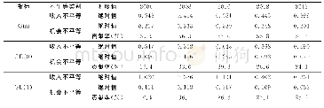 表2 非参数法计算的劳动收入机会不平等的绝对值和对总体劳动收入不平等的贡献率