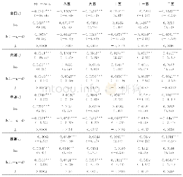 表3 中国区域劳动生产率条件β收敛检验