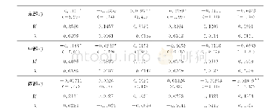 表2 中国区域劳动生产率绝对β收敛检验