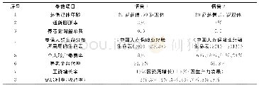 表1 两种情景下的参数假设情况