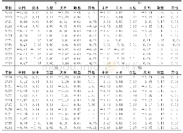 《表4 各经济体总出口（EXTT）相对于基准情景的变动（%）》