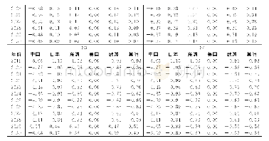 《表5 各经济体间接标价法的实际汇率（RER）相对于基准情景的变动（%）》