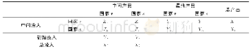 表1 典型的非竞争型投入产出表