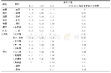 表1 1 9 3 0 年、1936年各种货币兑换美元汇率(1)