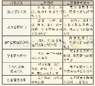 《表1信息服务对象类别：北方海区航海保障信息服务框架思考》