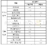 《表1影响水生物种转移的因素[5]》