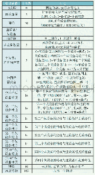 表2第二部分28号电文格式