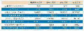 表1 2018年粤港澳大湾区与世界级湾区的比较