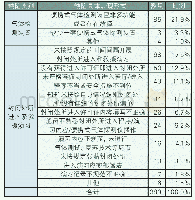 表1 封闭处所相关PSC缺陷具体表现形式