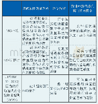 表2 三个标准体系对货舱溢流控制的要求比较