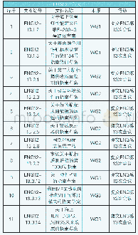 表2 ENG委员会第13次会议继续审议的工作文件