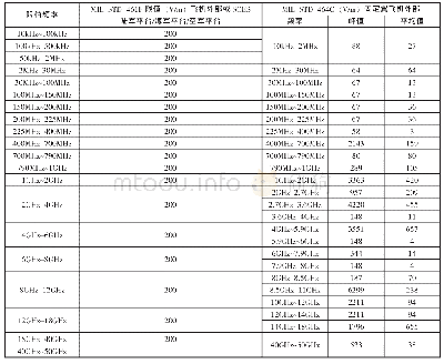 《附表飞机外部电磁环境限值比较》