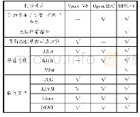 表1 RISC-V与Sparc V8、OpenRISC的比较