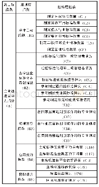 表1 标准竞争力评价指标体系