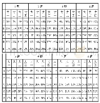 《表2 河套学院非英语专业不同年级本科生英语阅读能力问卷调查》