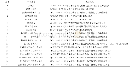 表2 可开展的试验项目及参考标准