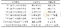 表1 应用需求与相应的层次划分