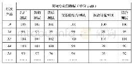 《表2 某产品接收机灵敏度测试值（指标：100±8d B)》