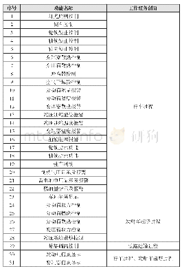 《表1 底盘电气控制系统需实现的功能》